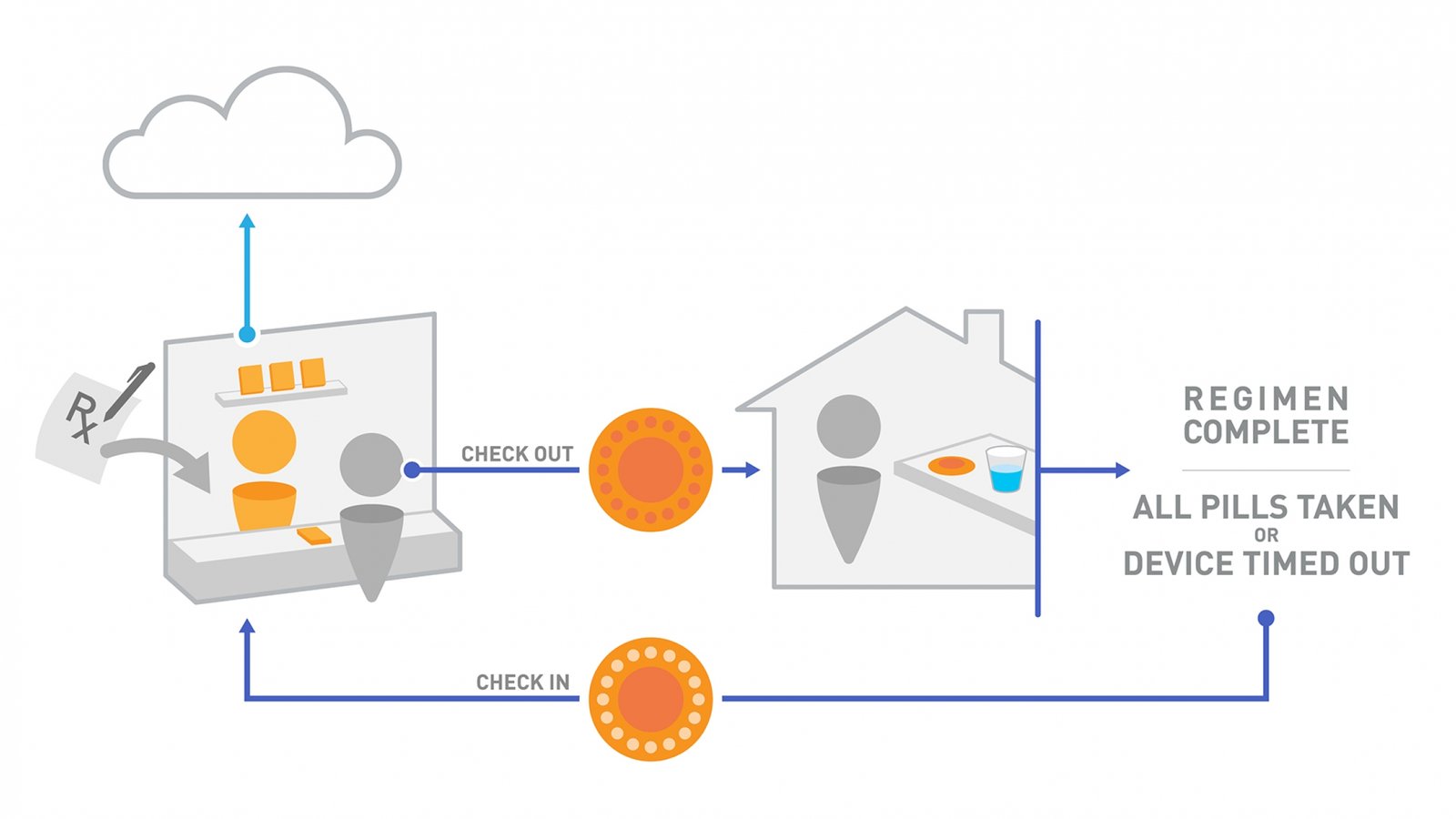 pill-smart-opioid-dispenser-robrady-medical-design-flow-map